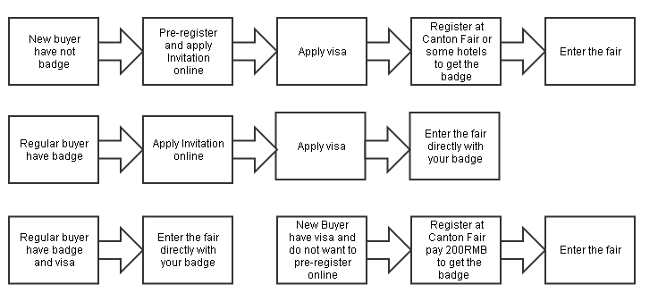 Grafiku i procesit të regjistrimit të panairit të kantonit